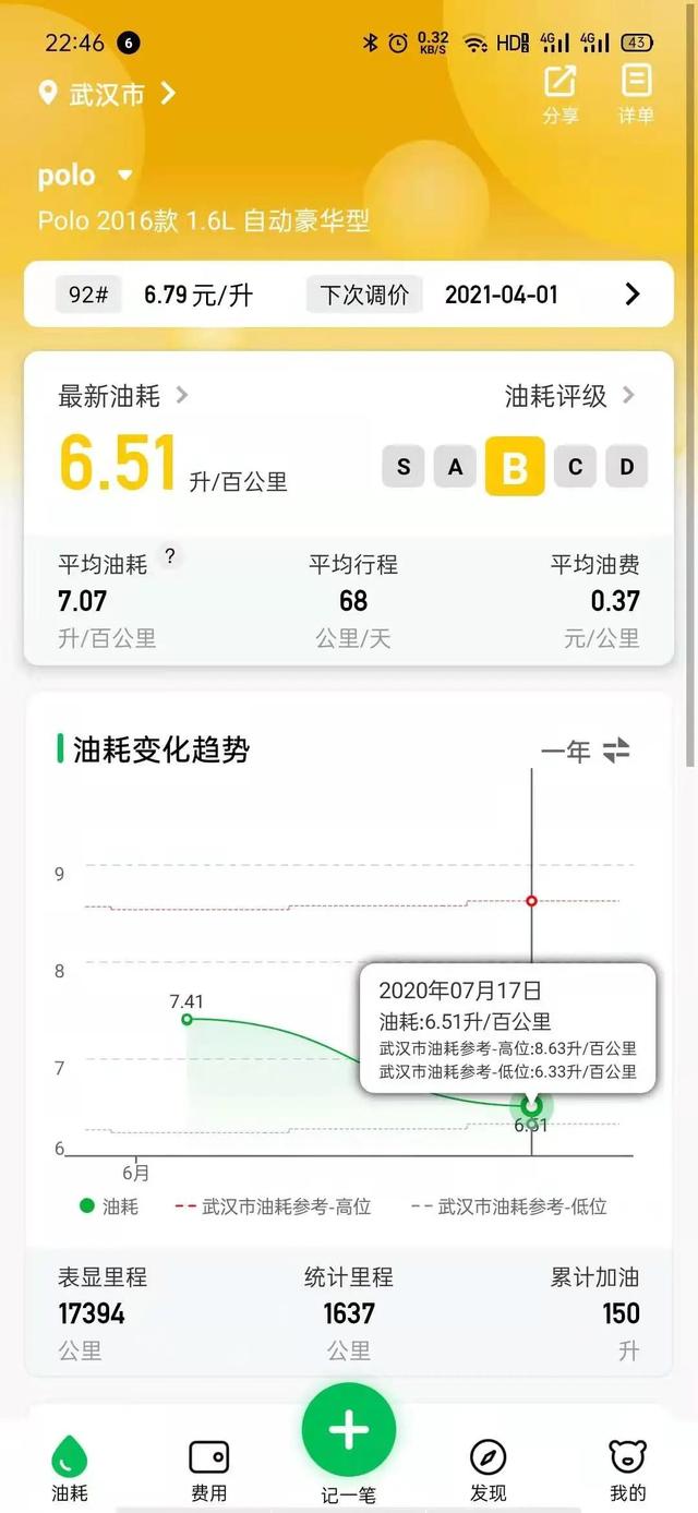你的車輛油耗怎么看？（車子的油耗怎么看）