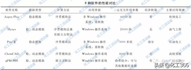 常見的化工過(guò)程模擬軟件有哪些？這些軟件都有什么優(yōu)點(diǎn)和擅長(zhǎng)？