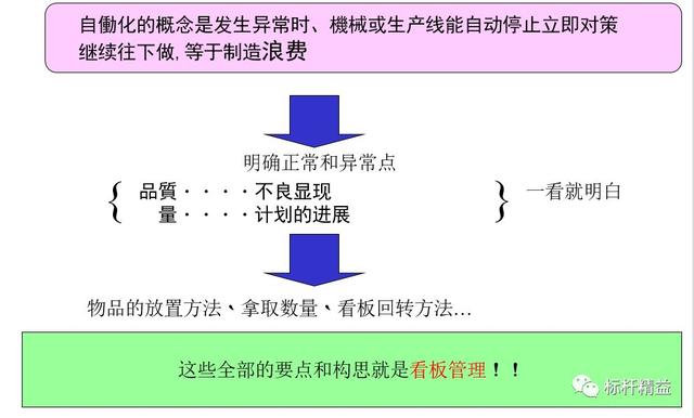看板管理，讓管理看得見(jiàn)！「標(biāo)桿精益」（看板拉動(dòng)是精益管理的最終目標(biāo)）