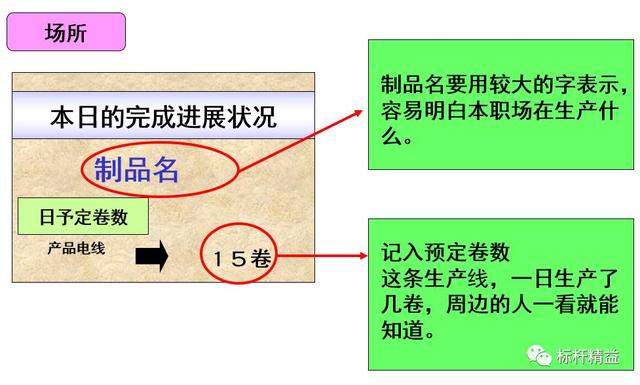 看板管理，讓管理看得見(jiàn)！「標(biāo)桿精益」（看板拉動(dòng)是精益管理的最終目標(biāo)）