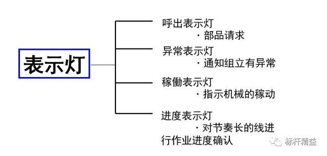 看板管理，讓管理看得見(jiàn)！「標(biāo)桿精益」（看板拉動(dòng)是精益管理的最終目標(biāo)）
