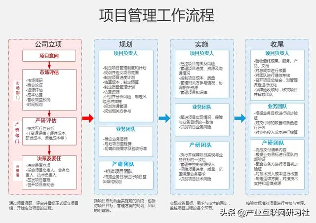 一點開講：IT項目管理流程與輸出，直接就可應(yīng)用（IT項目管理課程）