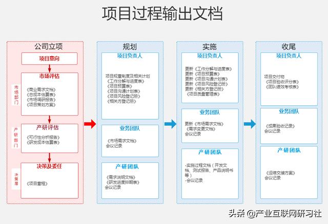 一點開講：IT項目管理流程與輸出，直接就可應(yīng)用（IT項目管理課程）