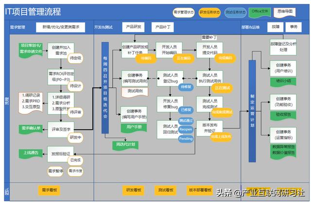一點開講：IT項目管理流程與輸出，直接就可應(yīng)用（IT項目管理課程）