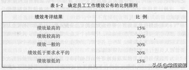 華恒智信知識(shí)分享（一）：?jiǎn)T工的績效考評(píng)方法——品質(zhì)導(dǎo)向的方法