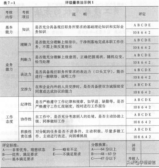 華恒智信知識(shí)分享（一）：?jiǎn)T工的績效考評(píng)方法——品質(zhì)導(dǎo)向的方法