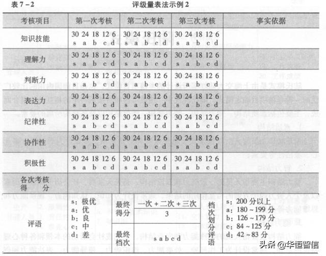 華恒智信知識(shí)分享（一）：?jiǎn)T工的績效考評(píng)方法——品質(zhì)導(dǎo)向的方法