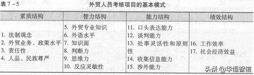 華恒智信知識(shí)分享（一）：?jiǎn)T工的績效考評(píng)方法——品質(zhì)導(dǎo)向的方法