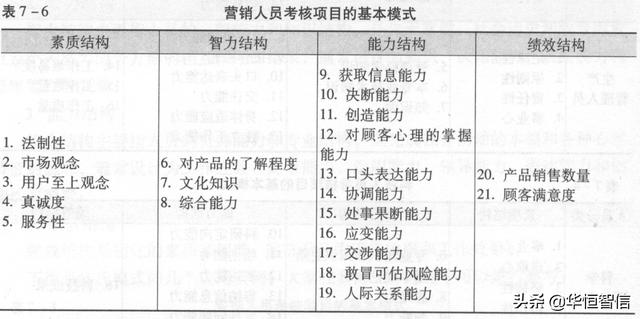 華恒智信知識(shí)分享（一）：?jiǎn)T工的績效考評(píng)方法——品質(zhì)導(dǎo)向的方法