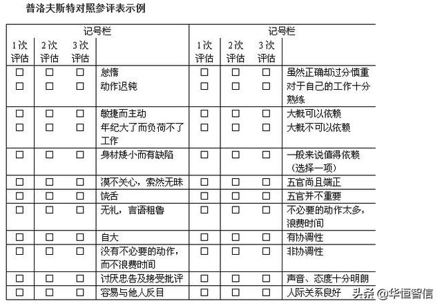 華恒智信知識(shí)分享（一）：?jiǎn)T工的績效考評(píng)方法——品質(zhì)導(dǎo)向的方法