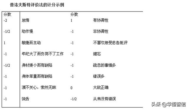 華恒智信知識(shí)分享（一）：?jiǎn)T工的績效考評(píng)方法——品質(zhì)導(dǎo)向的方法