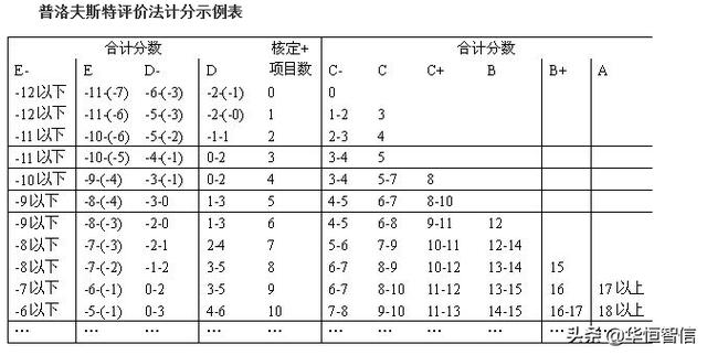 華恒智信知識(shí)分享（一）：?jiǎn)T工的績效考評(píng)方法——品質(zhì)導(dǎo)向的方法