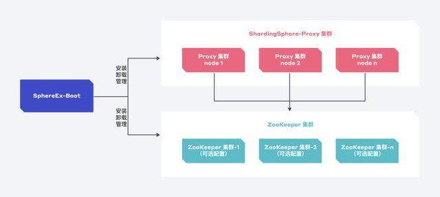 實現(xiàn)一鍵部署與高效集群管理，SphereEx-Boot 正式上線