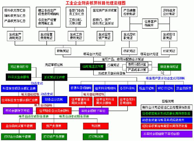 財(cái)務(wù)人員速看：財(cái)務(wù)部工作流程圖，每一個(gè)流程步驟都很詳細(xì)（財(cái)務(wù)部的工作流程圖）