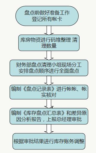 財(cái)務(wù)人員速看：財(cái)務(wù)部工作流程圖，每一個(gè)流程步驟都很詳細(xì)（財(cái)務(wù)部的工作流程圖）