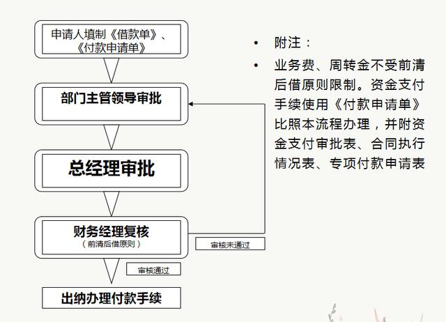 財(cái)務(wù)人員速看：財(cái)務(wù)部工作流程圖，每一個(gè)流程步驟都很詳細(xì)（財(cái)務(wù)部的工作流程圖）