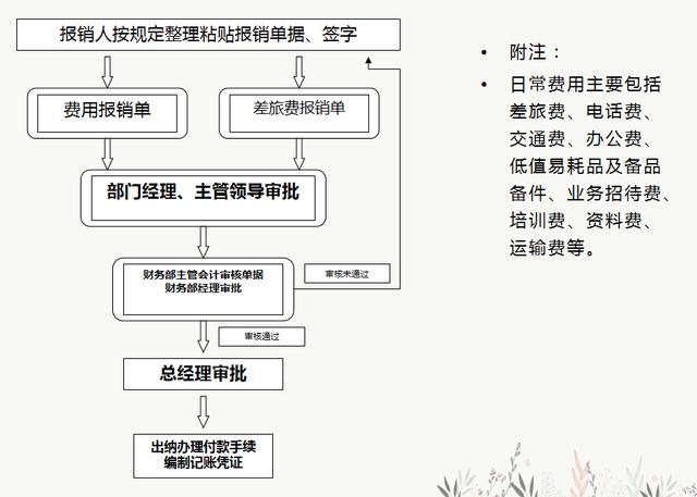 財(cái)務(wù)人員速看：財(cái)務(wù)部工作流程圖，每一個(gè)流程步驟都很詳細(xì)（財(cái)務(wù)部的工作流程圖）