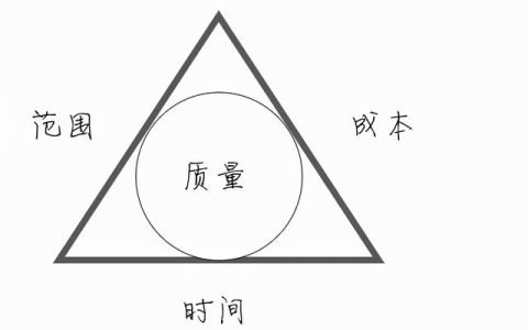 項(xiàng)目管理三角形：優(yōu)質(zhì)，快速，廉價(jià)三駕馬車不能兼得，只能三取二