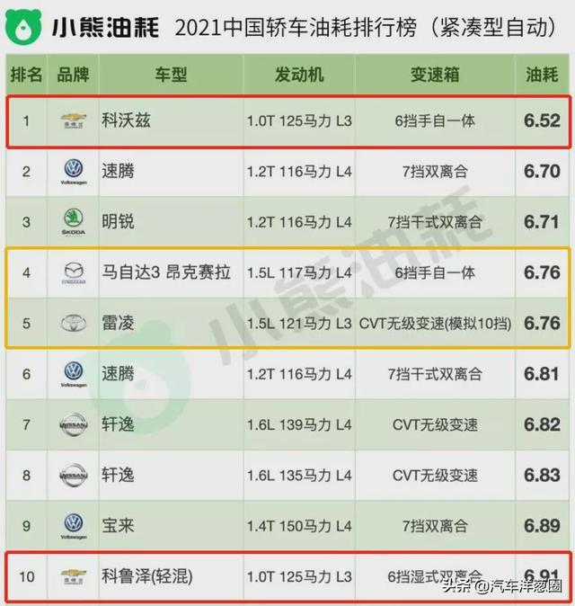 021油耗排名：自主品牌差距明顯，四驅(qū)竟比兩驅(qū)更省？（2021最省油耗車型排名）"