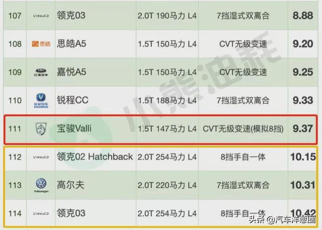 021油耗排名：自主品牌差距明顯，四驅(qū)竟比兩驅(qū)更?。浚?021最省油耗車型排名）"