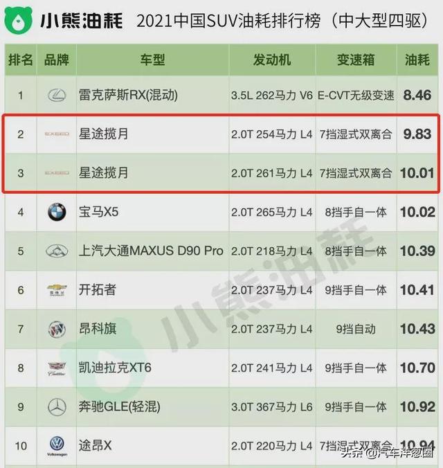 021油耗排名：自主品牌差距明顯，四驅(qū)竟比兩驅(qū)更??？（2021最省油耗車型排名）"