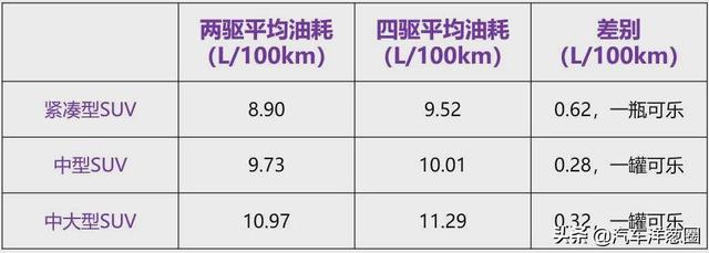021油耗排名：自主品牌差距明顯，四驅(qū)竟比兩驅(qū)更省？（2021最省油耗車型排名）"