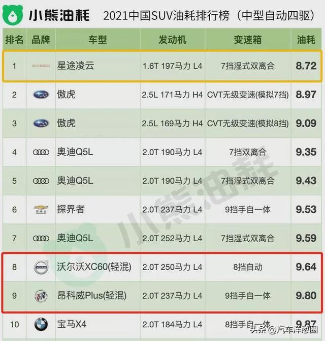 021油耗排名：自主品牌差距明顯，四驅(qū)竟比兩驅(qū)更省？（2021最省油耗車型排名）"