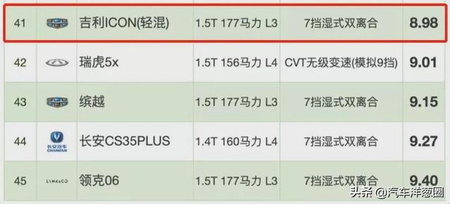 021油耗排名：自主品牌差距明顯，四驅(qū)竟比兩驅(qū)更?。浚?021最省油耗車型排名）"
