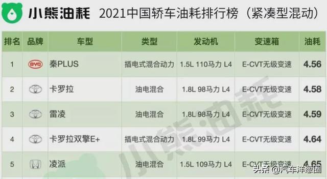 021油耗排名：自主品牌差距明顯，四驅(qū)竟比兩驅(qū)更??？（2021最省油耗車型排名）"