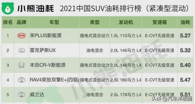 021油耗排名：自主品牌差距明顯，四驅(qū)竟比兩驅(qū)更??？（2021最省油耗車型排名）"