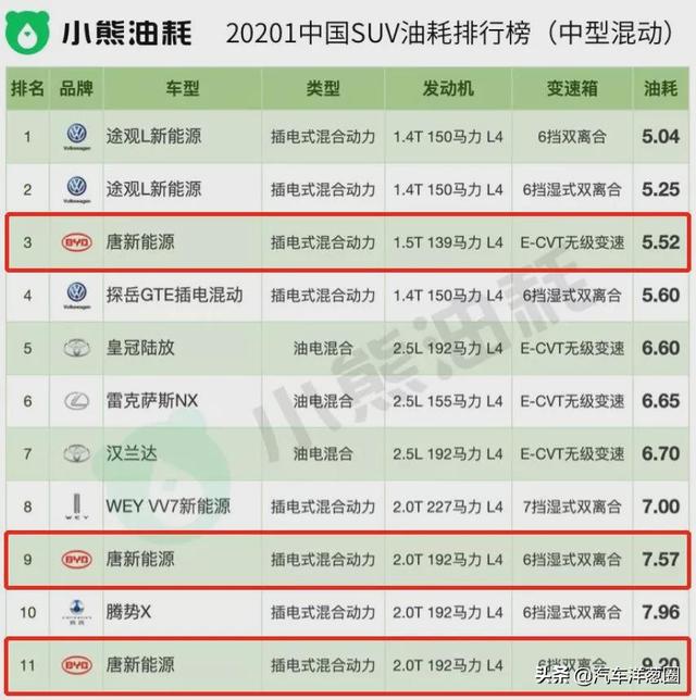 021油耗排名：自主品牌差距明顯，四驅(qū)竟比兩驅(qū)更??？（2021最省油耗車型排名）"
