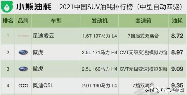 021油耗排名：自主品牌差距明顯，四驅(qū)竟比兩驅(qū)更??？（2021最省油耗車型排名）"