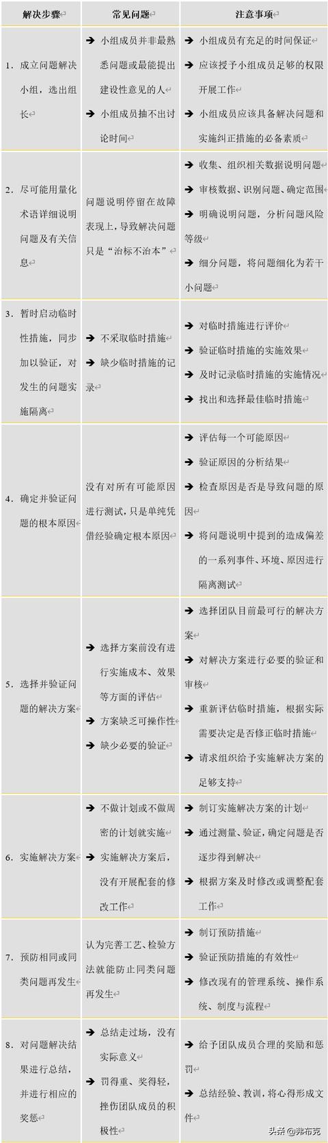 團隊建設：團隊問題診斷及8大團隊問題解決（團隊問題診斷與解決）