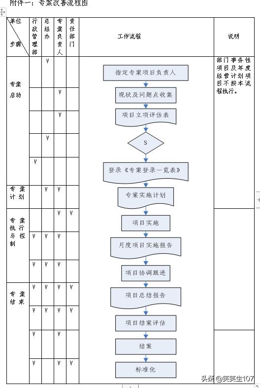 整套專案管理辦法（制度、流程、表格）（專案管理制度內(nèi)容）