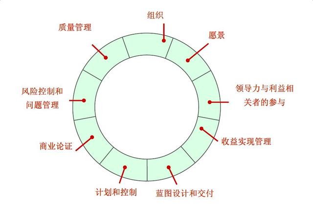 9%的項目經理都不知道的項目群管理MSP（項目群經理和項目經理）"