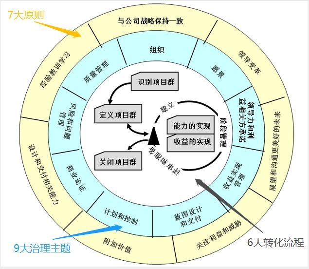 9%的項目經理都不知道的項目群管理MSP（項目群經理和項目經理）"