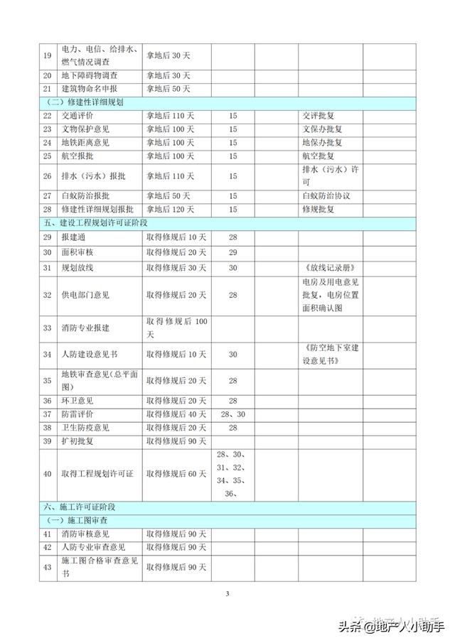 (完整版)房地產(chǎn)開發(fā)項目各階段進(jìn)度計劃時間標(biāo)準(zhǔn)（房地產(chǎn)項目建設(shè)規(guī)劃及進(jìn)度安排）