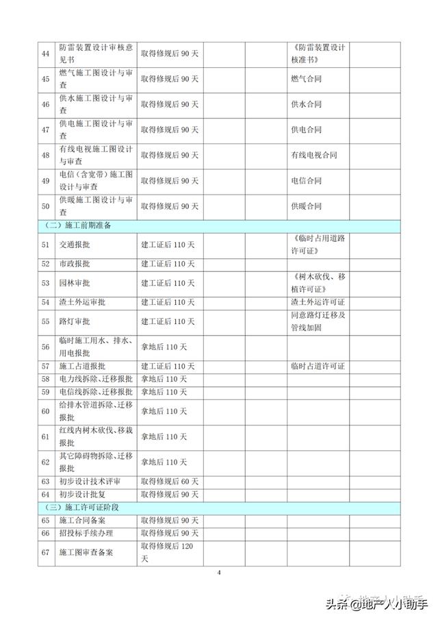 (完整版)房地產(chǎn)開發(fā)項目各階段進(jìn)度計劃時間標(biāo)準(zhǔn)（房地產(chǎn)項目建設(shè)規(guī)劃及進(jìn)度安排）