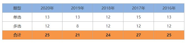一建《管理》劃重點(diǎn)：25分，建設(shè)工程合同與合同管理22個(gè)考點(diǎn)匯總（建設(shè)工程合同管理考試重點(diǎn)）