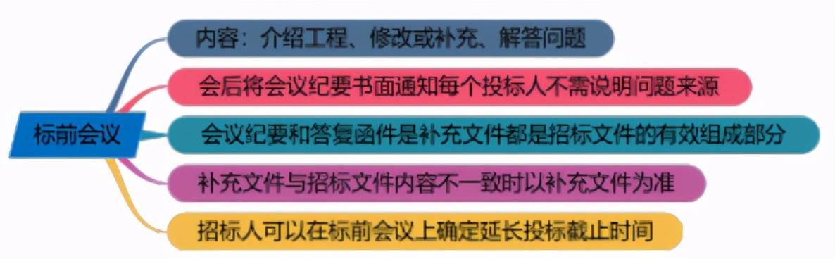 一建《管理》劃重點(diǎn)：25分，建設(shè)工程合同與合同管理22個(gè)考點(diǎn)匯總（建設(shè)工程合同管理考試重點(diǎn)）