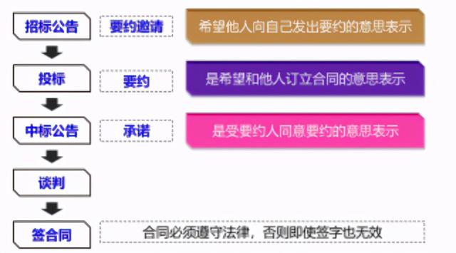 一建《管理》劃重點(diǎn)：25分，建設(shè)工程合同與合同管理22個(gè)考點(diǎn)匯總（建設(shè)工程合同管理考試重點(diǎn)）