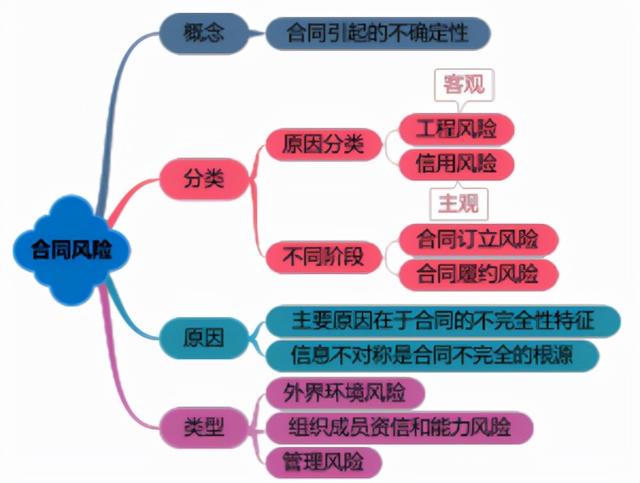 一建《管理》劃重點(diǎn)：25分，建設(shè)工程合同與合同管理22個(gè)考點(diǎn)匯總（建設(shè)工程合同管理考試重點(diǎn)）