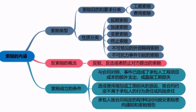 一建《管理》劃重點(diǎn)：25分，建設(shè)工程合同與合同管理22個(gè)考點(diǎn)匯總（建設(shè)工程合同管理考試重點(diǎn)）