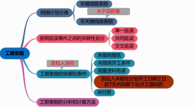 一建《管理》劃重點(diǎn)：25分，建設(shè)工程合同與合同管理22個(gè)考點(diǎn)匯總（建設(shè)工程合同管理考試重點(diǎn)）