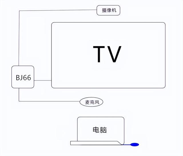 傳統(tǒng)屏幕、投影秒變智能會議平板，必捷BJ66無線會議終端 使用分享
