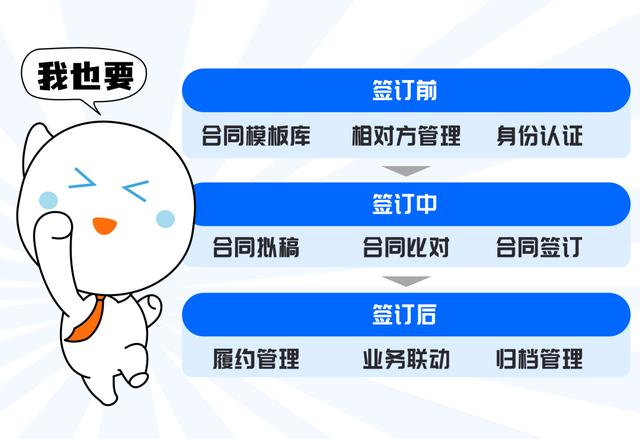 全程電子化合同管理：從內(nèi)容到簽署全面無紙化，安全又省心（合同電子化管理系統(tǒng)）