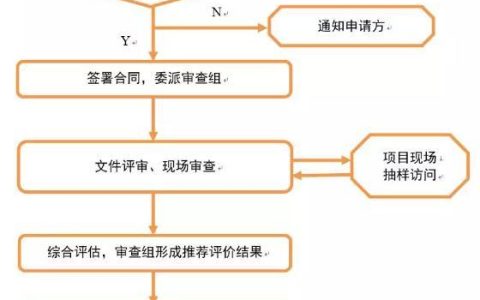 權威解讀“合同能源管理服務認證”（合同能源管理服務認證要求）