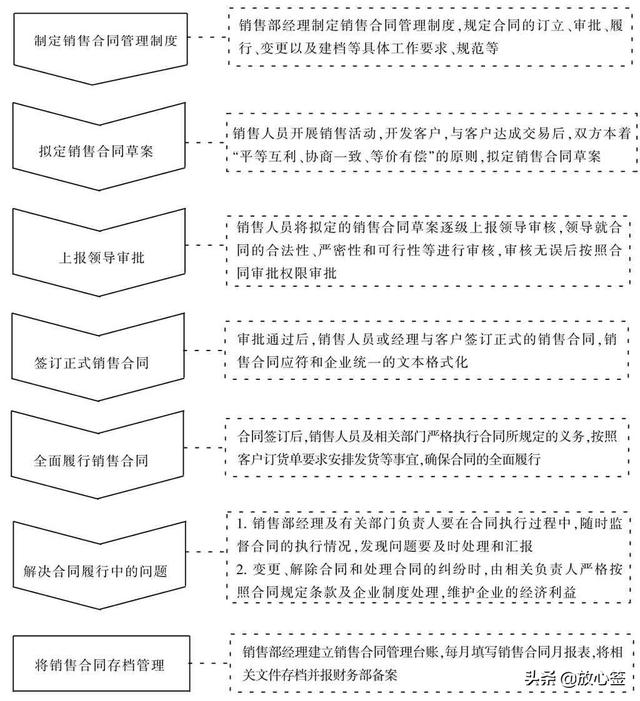銷售合同管理流程如何制定？（銷售合同管理流程如何制定的）