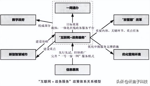 “1件事1次辦”，電子政務(wù)成果驗(yàn)收，更高效地協(xié)同辦公（深入推進(jìn)電子政務(wù)服務(wù),使更多事項(xiàng)）