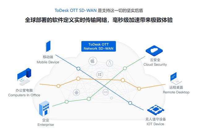 遠(yuǎn)程控制到底能有多“遠(yuǎn)”？ToDesk甚至能控制老美的電腦（todesk怎么遠(yuǎn)程控制電腦）
